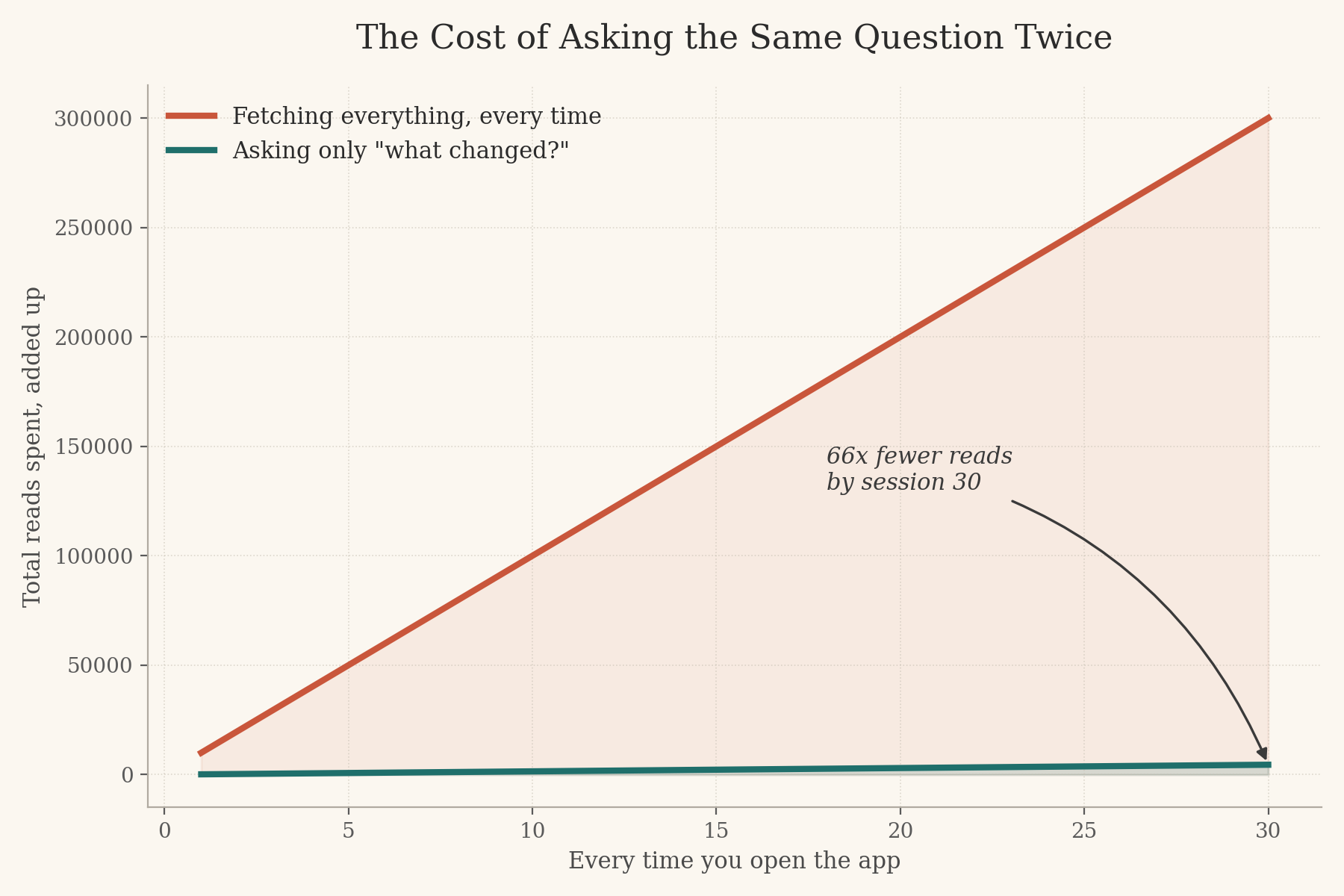 The Art of Caching